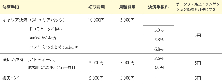 Asp ペイメント スタンダードプラン その他の決済 Shop Maker総合決済サービス